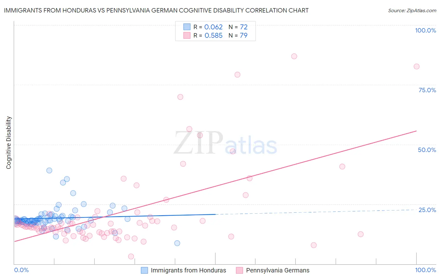 Immigrants from Honduras vs Pennsylvania German Cognitive Disability