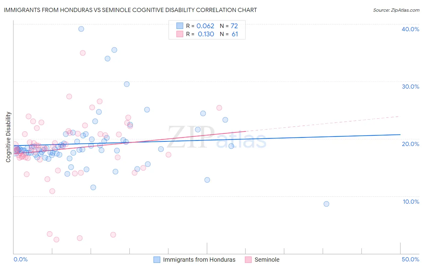 Immigrants from Honduras vs Seminole Cognitive Disability