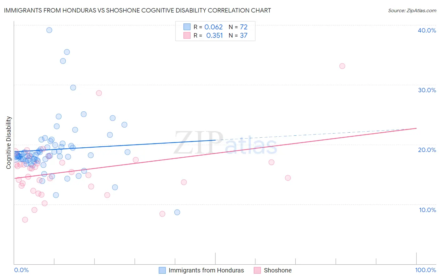 Immigrants from Honduras vs Shoshone Cognitive Disability