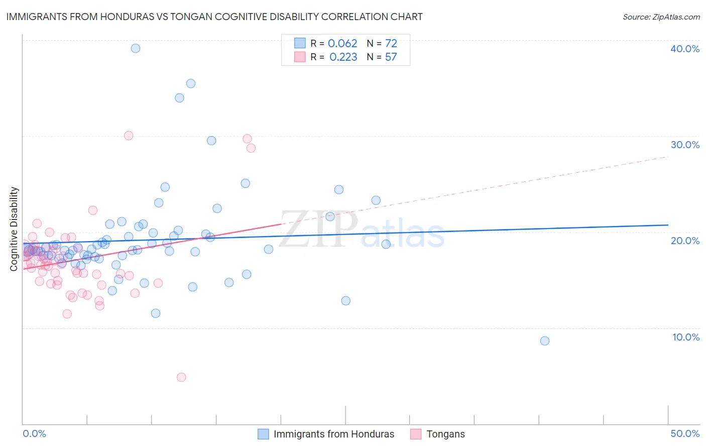 Immigrants from Honduras vs Tongan Cognitive Disability