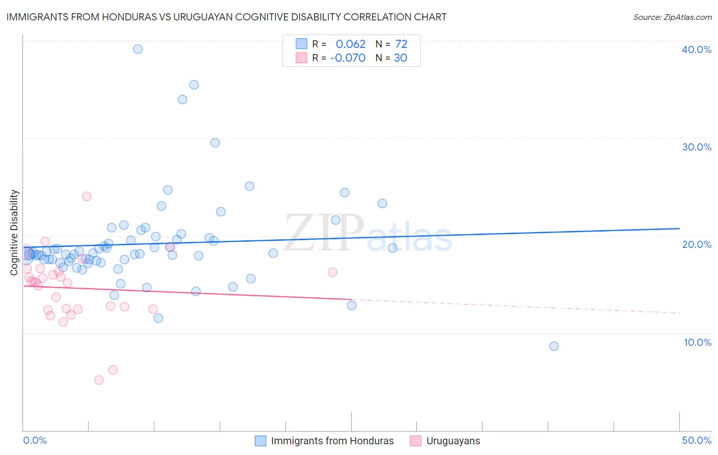 Immigrants from Honduras vs Uruguayan Cognitive Disability