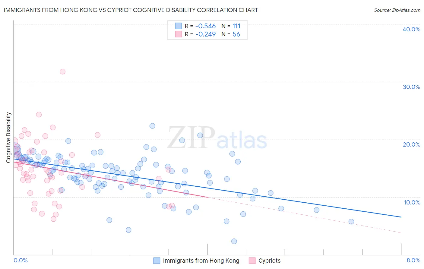 Immigrants from Hong Kong vs Cypriot Cognitive Disability