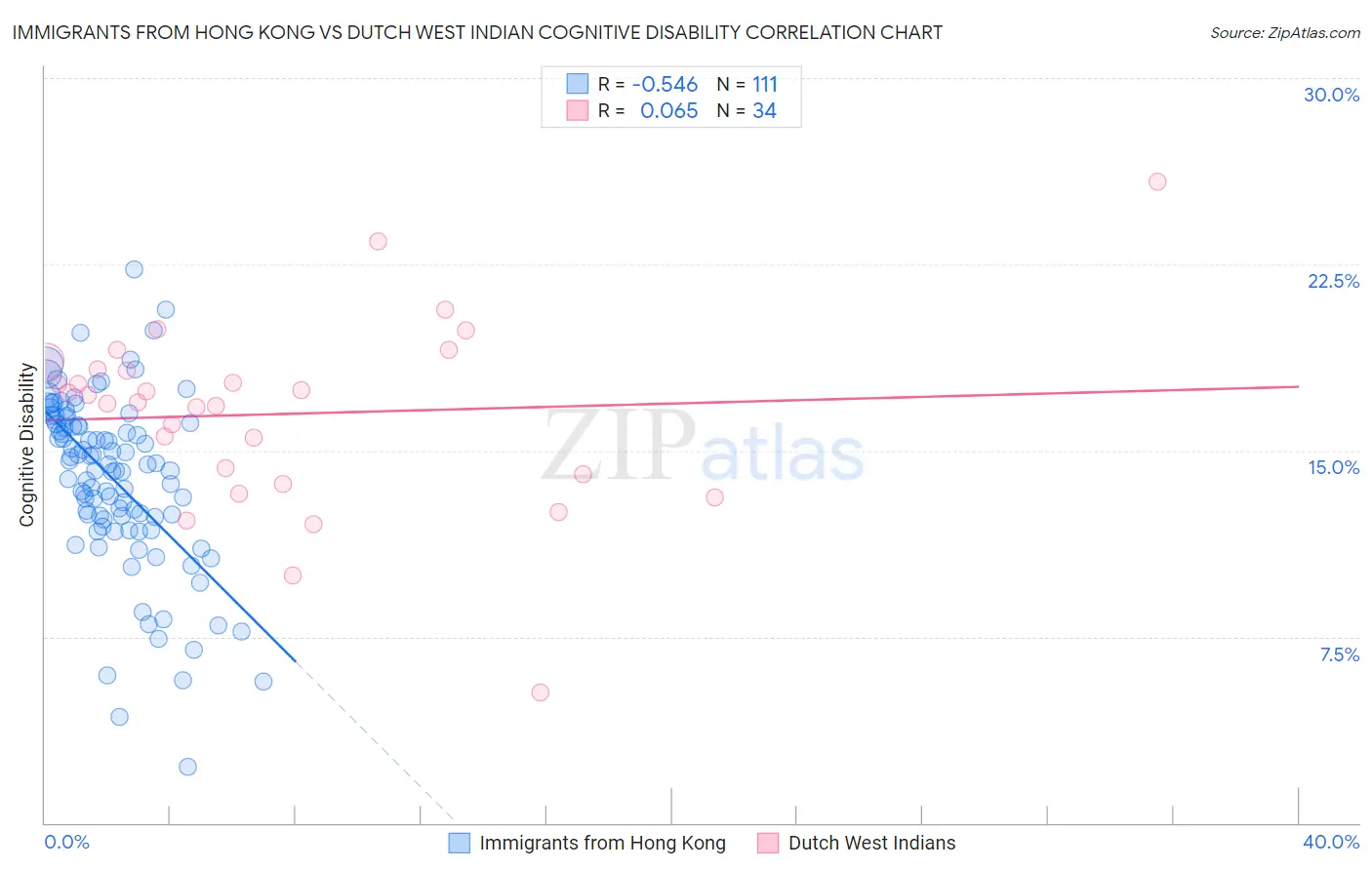 Immigrants from Hong Kong vs Dutch West Indian Cognitive Disability