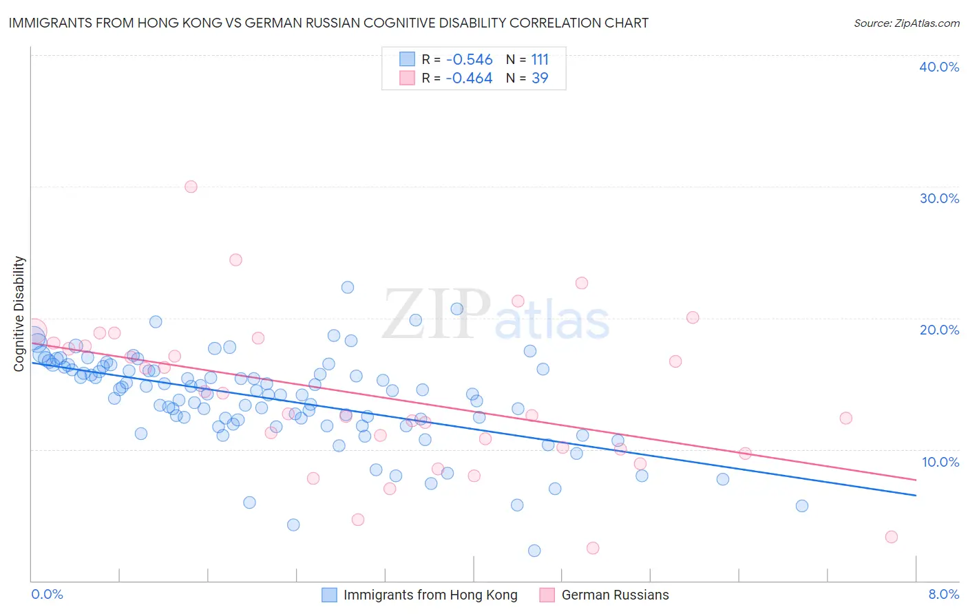 Immigrants from Hong Kong vs German Russian Cognitive Disability