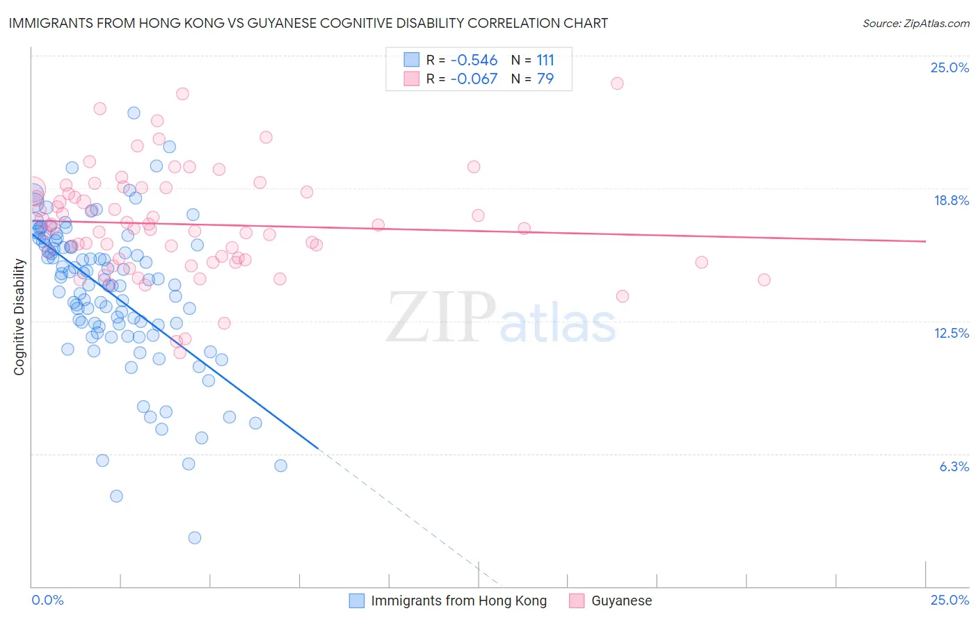 Immigrants from Hong Kong vs Guyanese Cognitive Disability