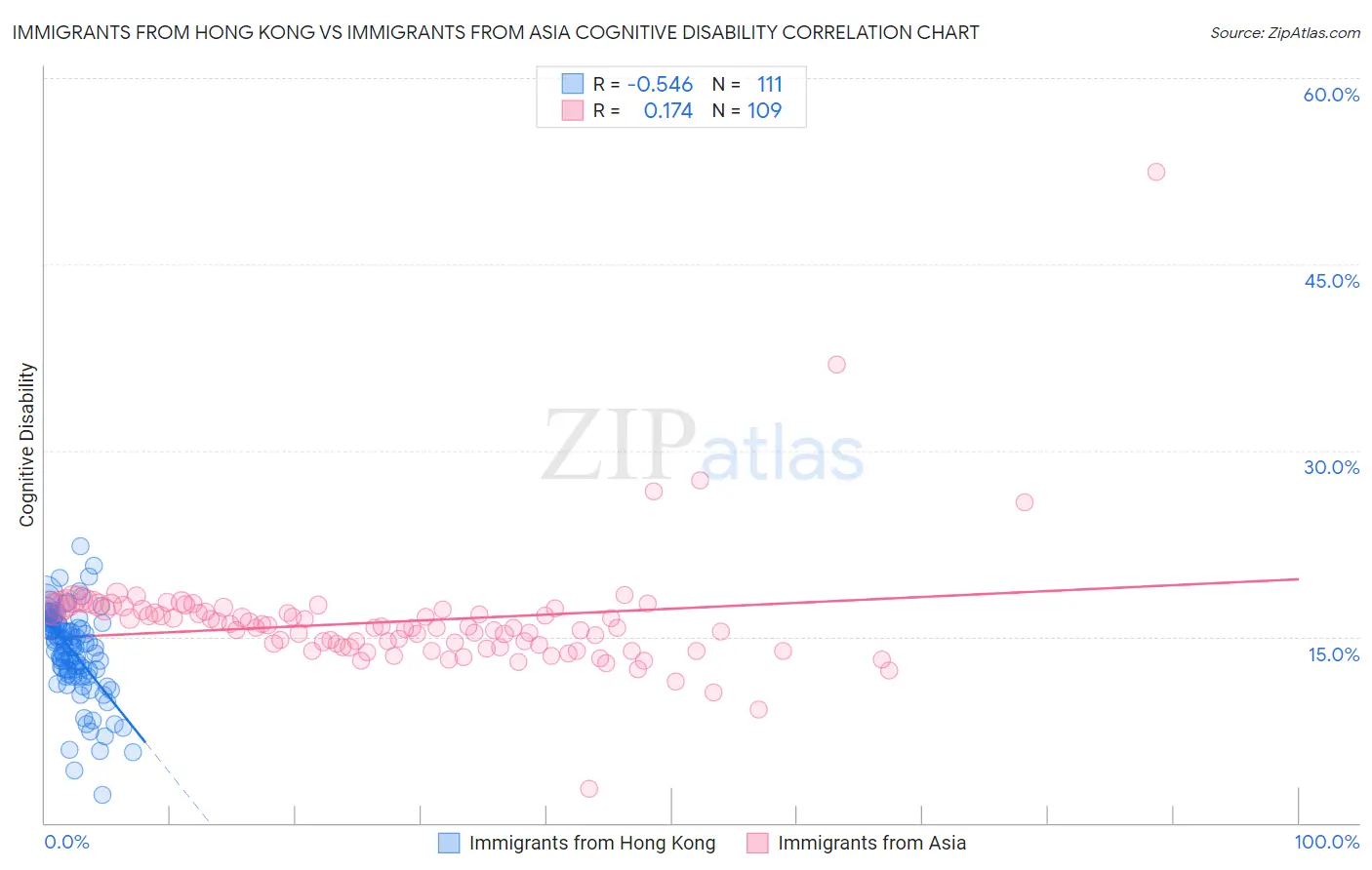 Immigrants from Hong Kong vs Immigrants from Asia Cognitive Disability