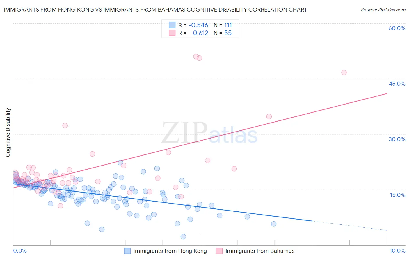 Immigrants from Hong Kong vs Immigrants from Bahamas Cognitive Disability