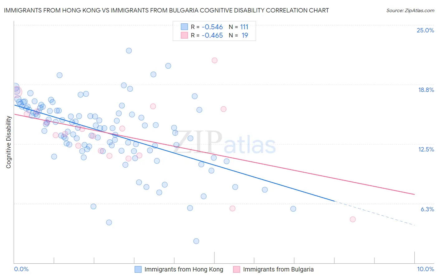 Immigrants from Hong Kong vs Immigrants from Bulgaria Cognitive Disability