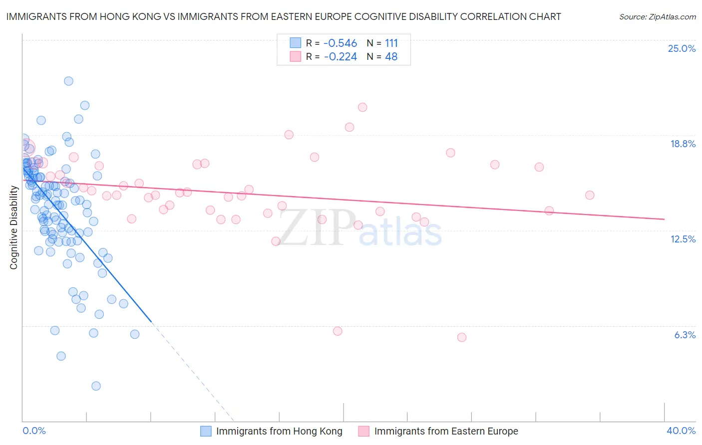 Immigrants from Hong Kong vs Immigrants from Eastern Europe Cognitive Disability