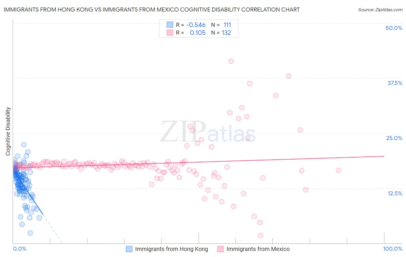 Immigrants from Hong Kong vs Immigrants from Mexico Cognitive Disability