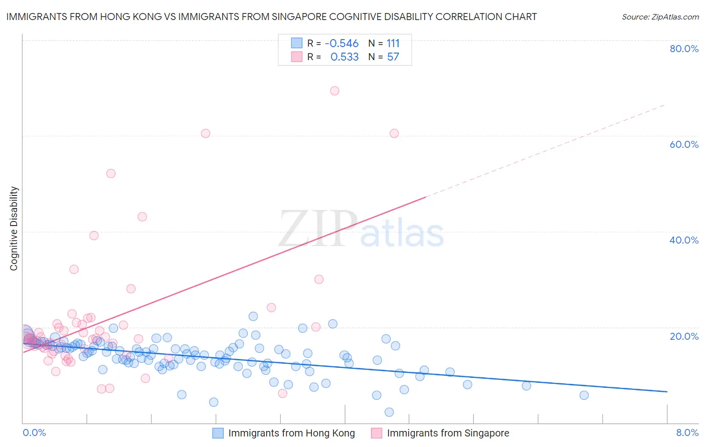 Immigrants from Hong Kong vs Immigrants from Singapore Cognitive Disability