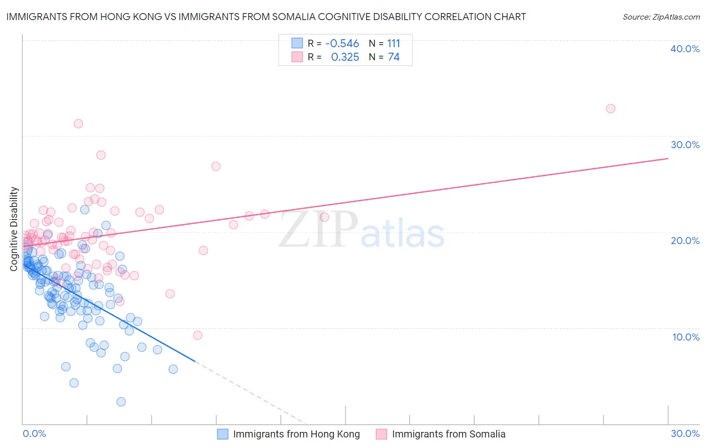 Immigrants from Hong Kong vs Immigrants from Somalia Cognitive Disability