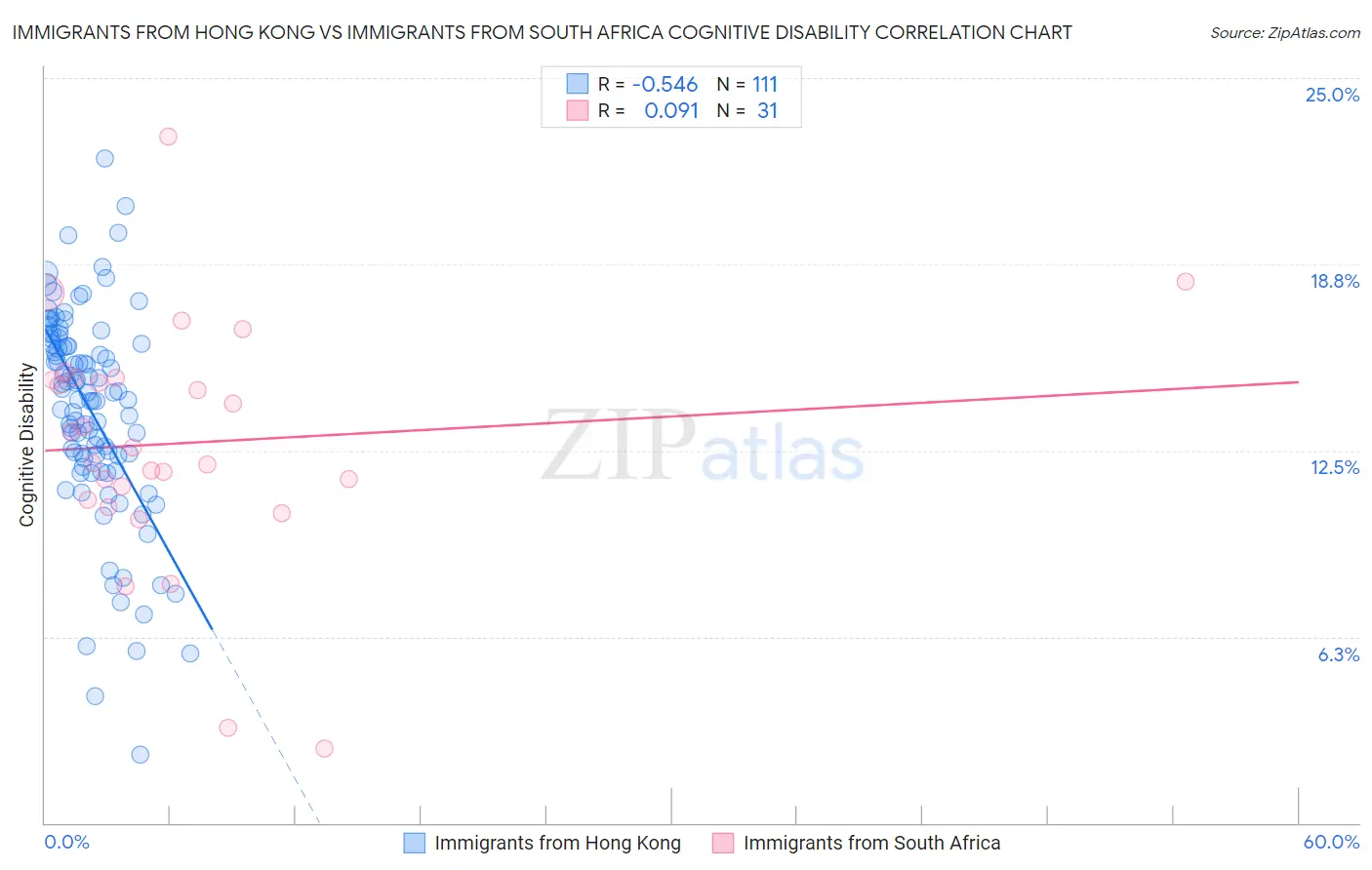 Immigrants from Hong Kong vs Immigrants from South Africa Cognitive Disability