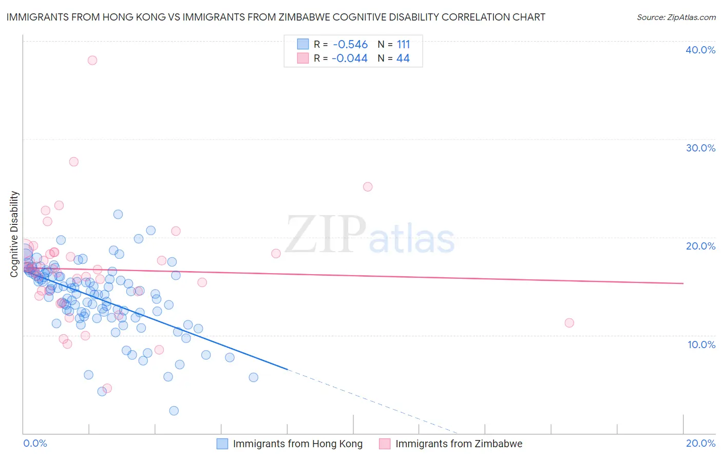 Immigrants from Hong Kong vs Immigrants from Zimbabwe Cognitive Disability