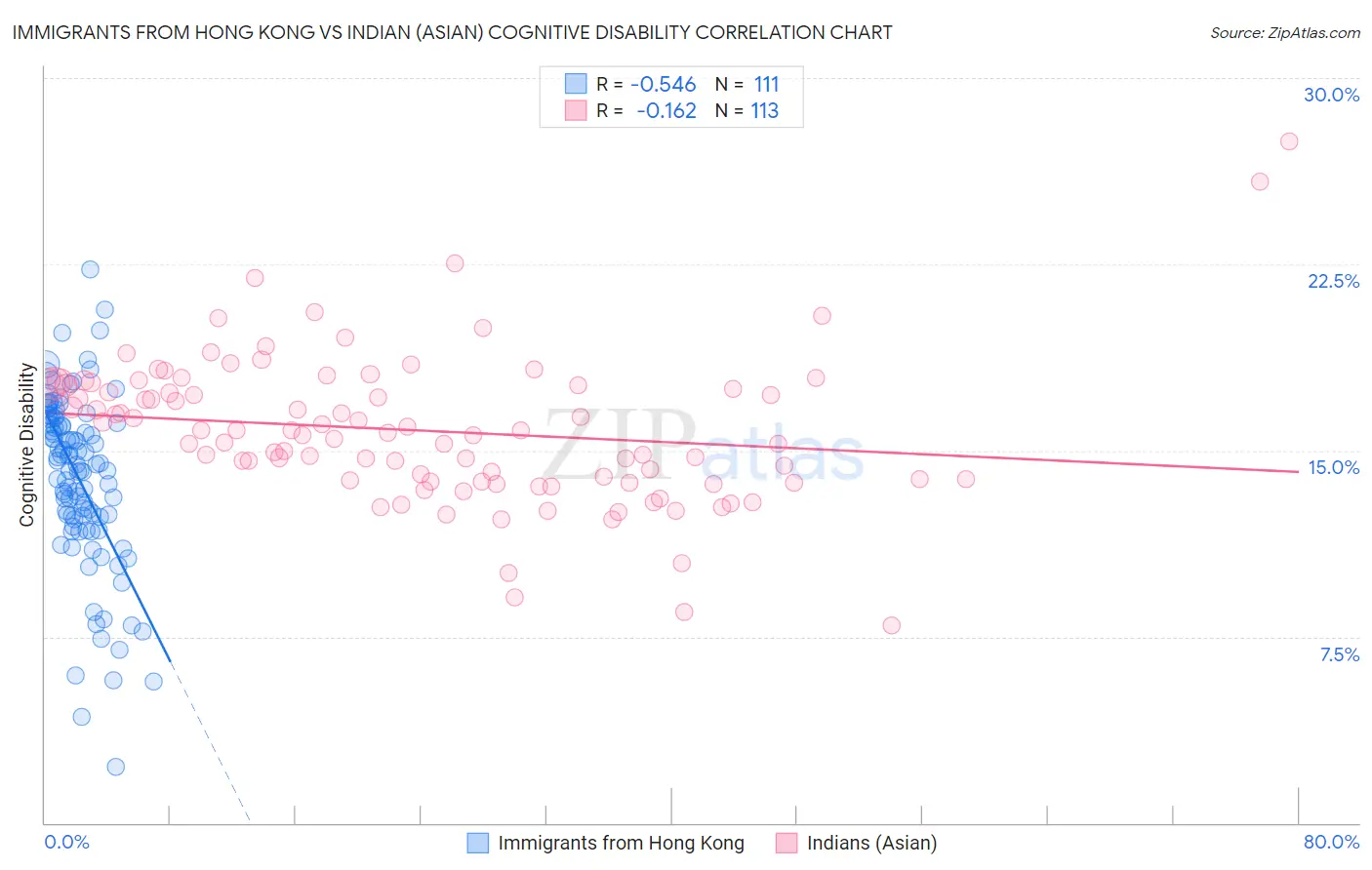 Immigrants from Hong Kong vs Indian (Asian) Cognitive Disability