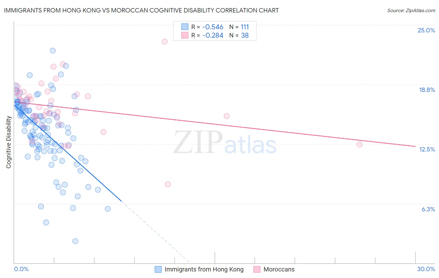 Immigrants from Hong Kong vs Moroccan Cognitive Disability