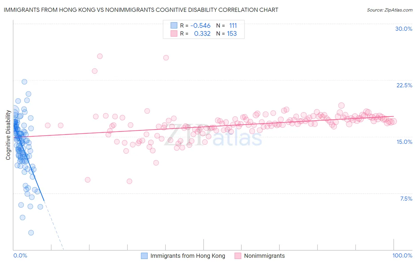 Immigrants from Hong Kong vs Nonimmigrants Cognitive Disability