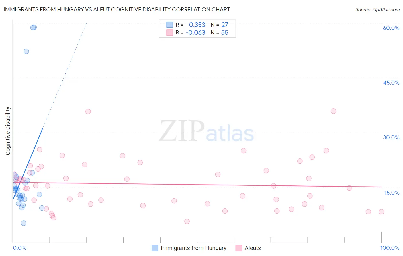 Immigrants from Hungary vs Aleut Cognitive Disability