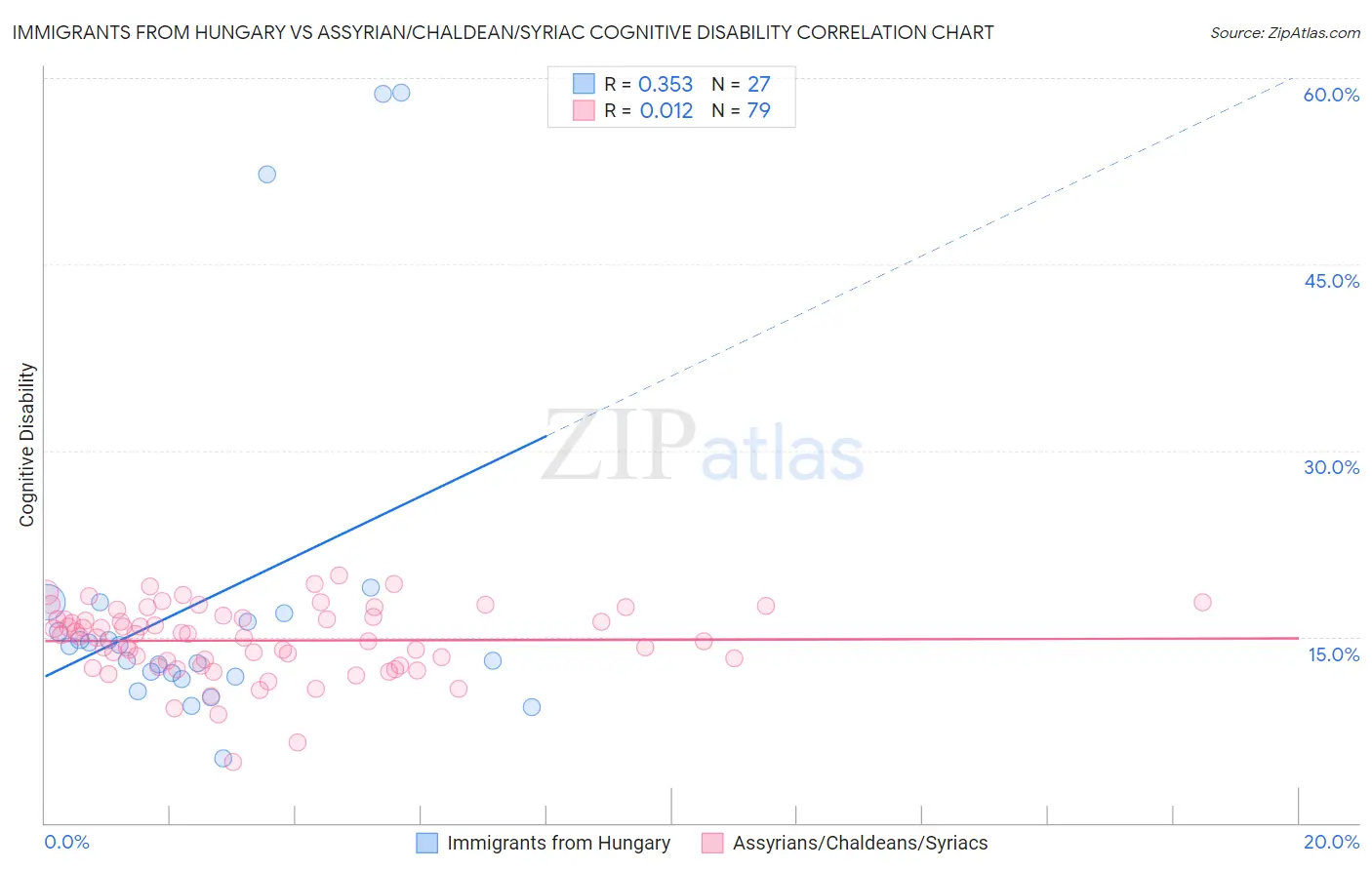 Immigrants from Hungary vs Assyrian/Chaldean/Syriac Cognitive Disability