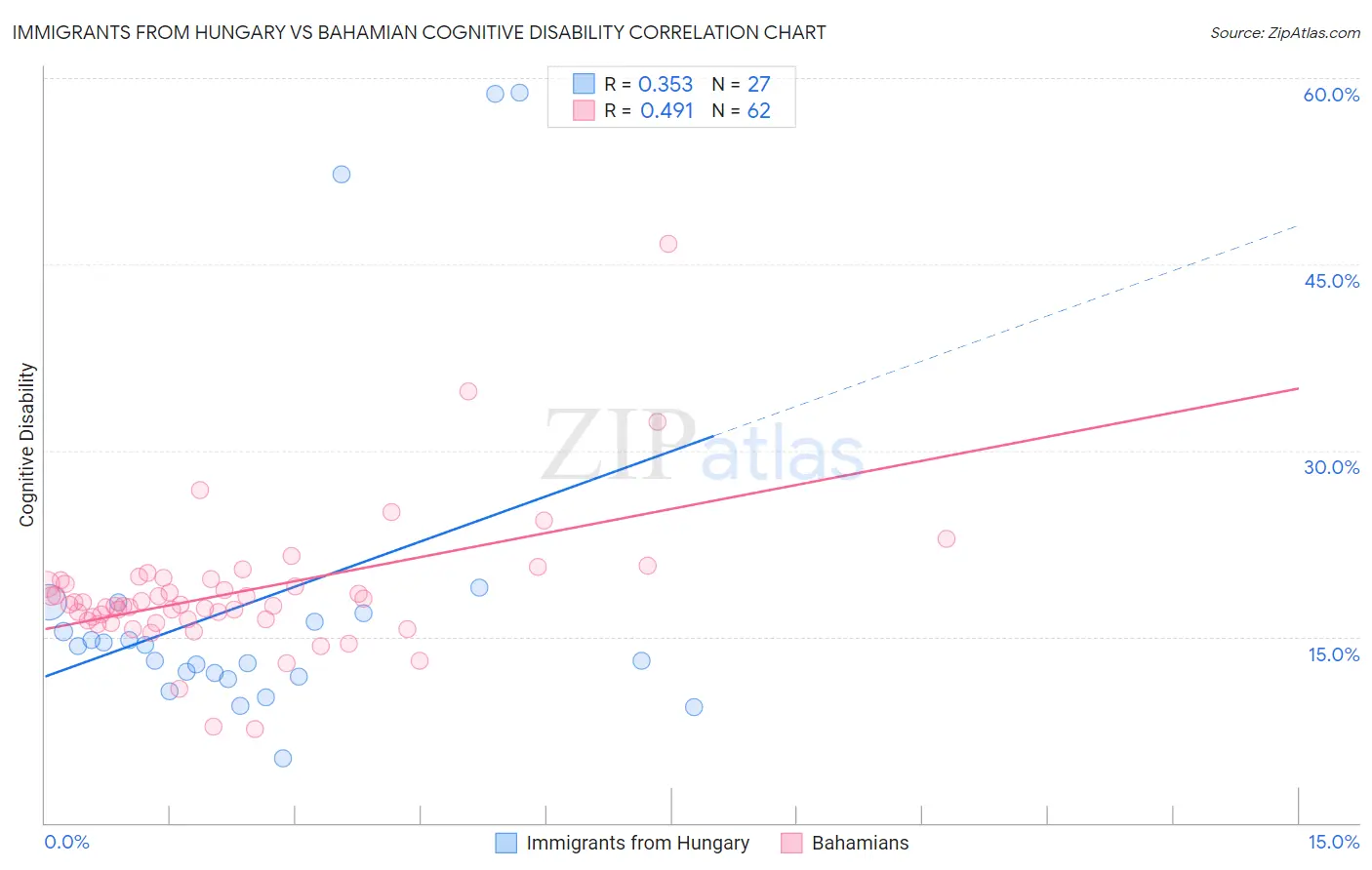 Immigrants from Hungary vs Bahamian Cognitive Disability