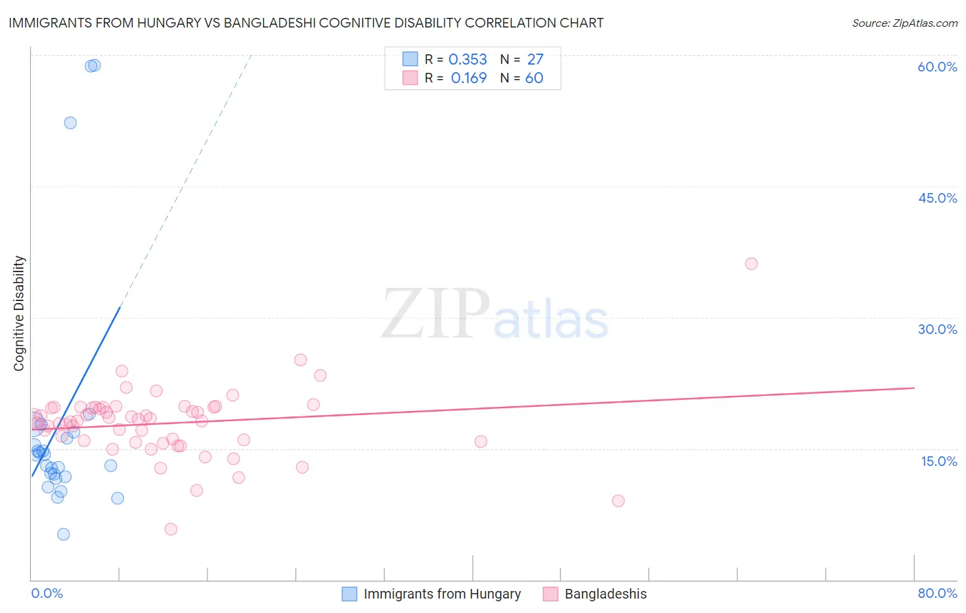 Immigrants from Hungary vs Bangladeshi Cognitive Disability