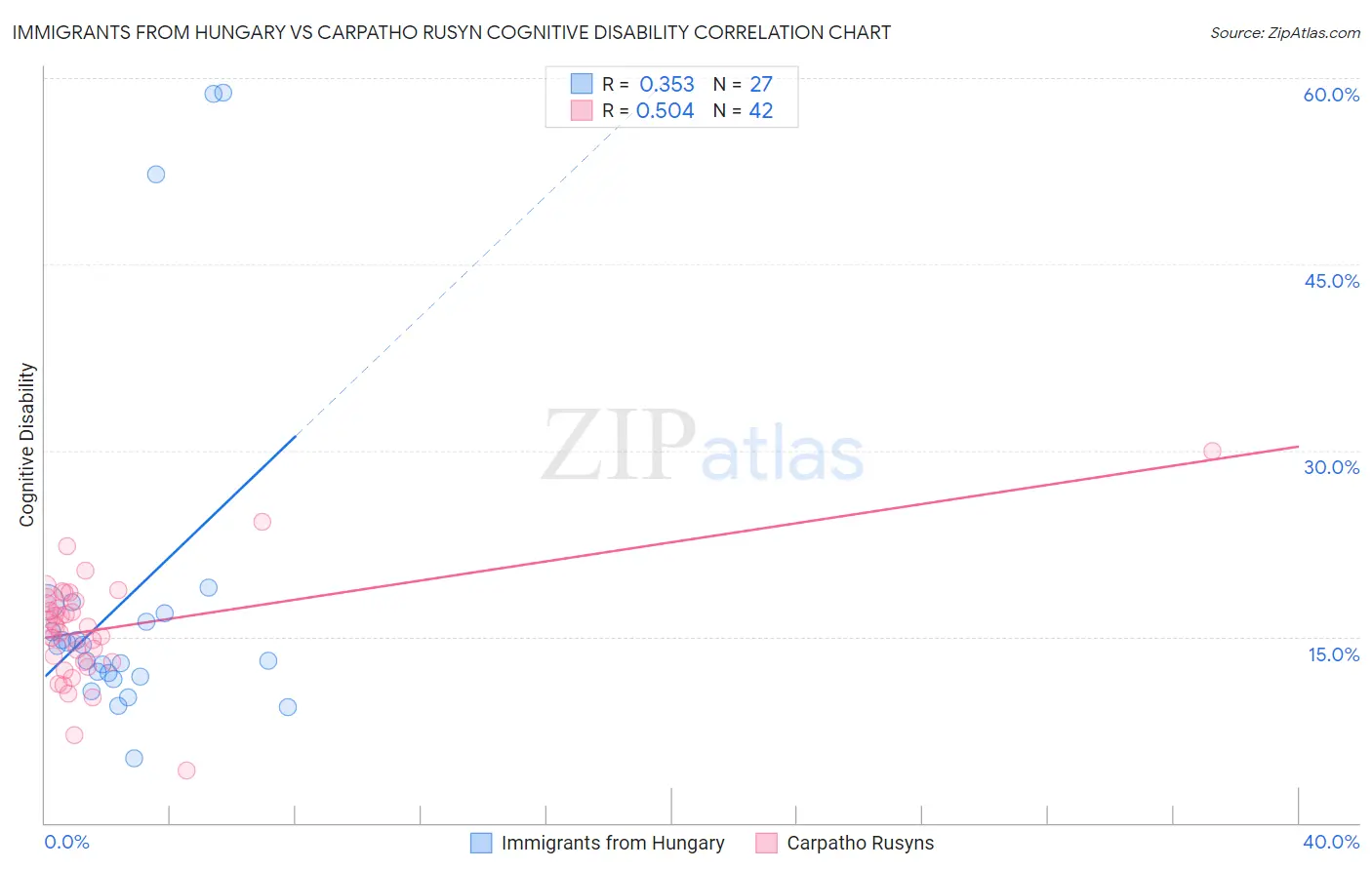 Immigrants from Hungary vs Carpatho Rusyn Cognitive Disability