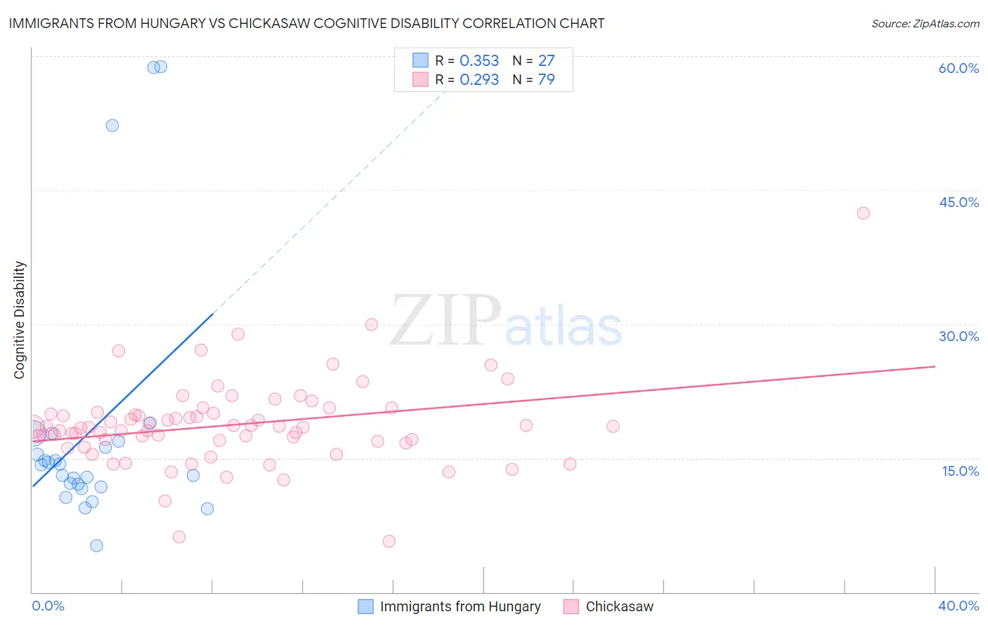 Immigrants from Hungary vs Chickasaw Cognitive Disability