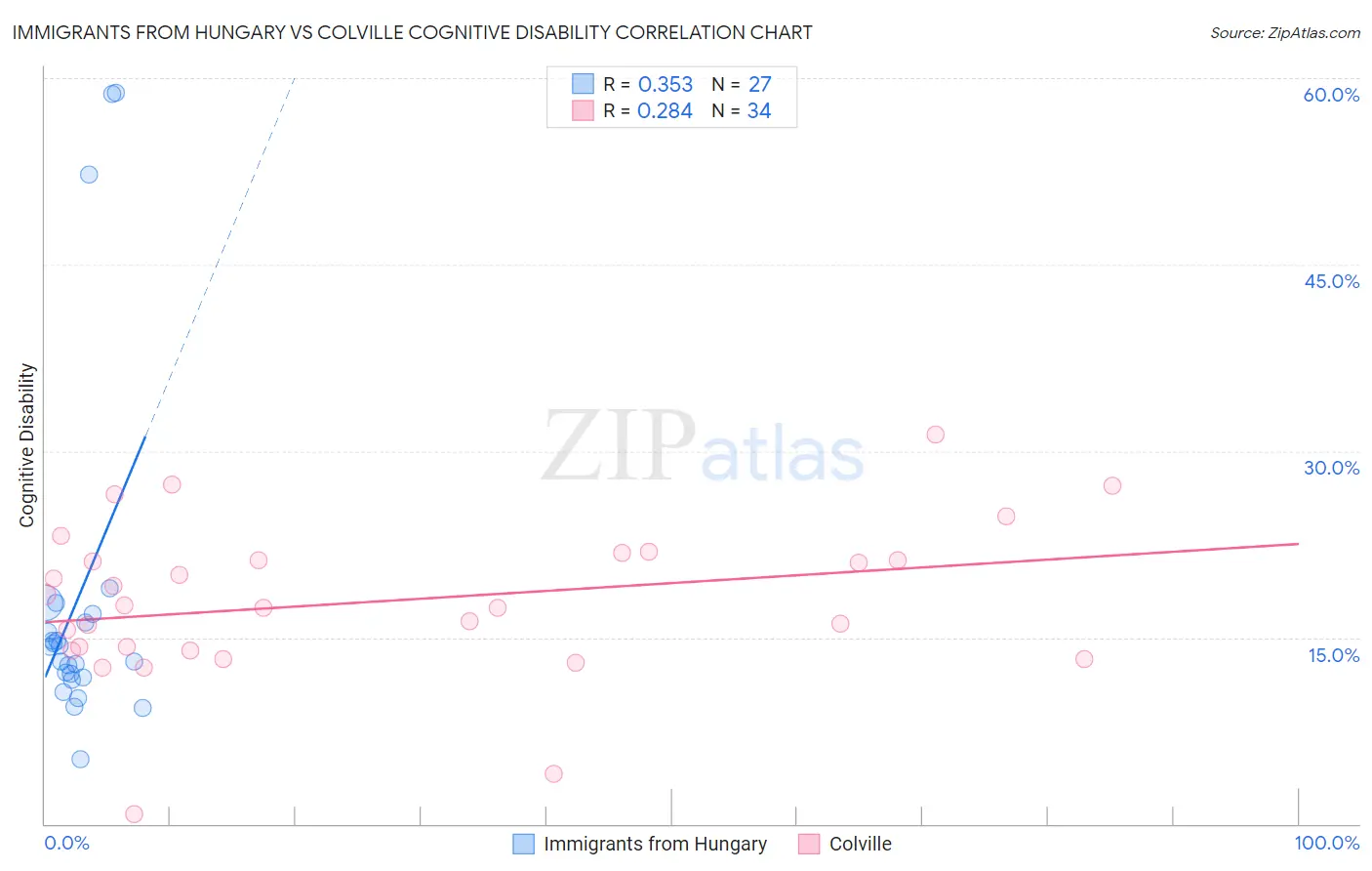 Immigrants from Hungary vs Colville Cognitive Disability