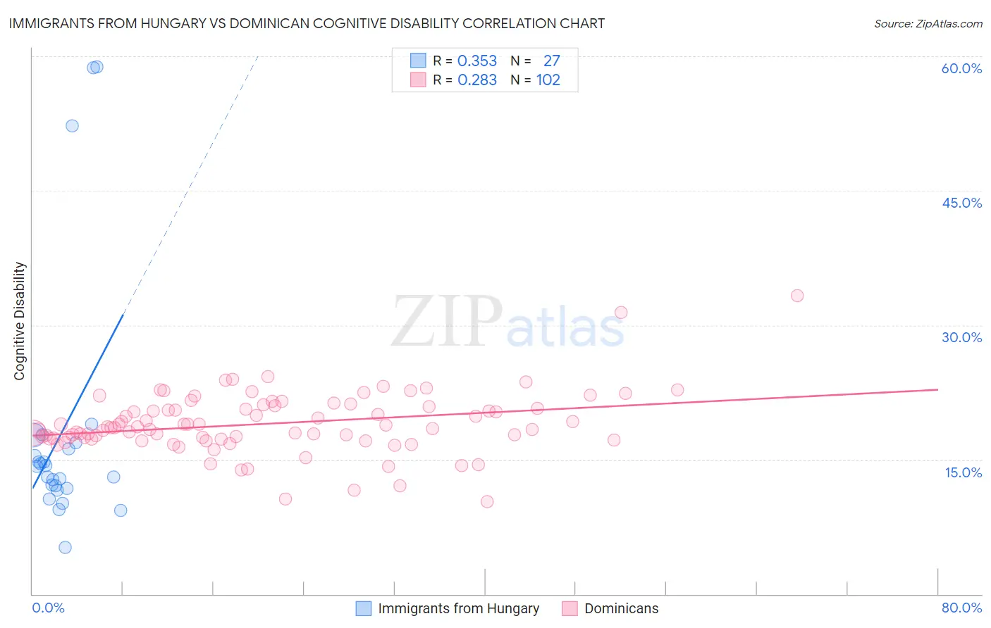 Immigrants from Hungary vs Dominican Cognitive Disability