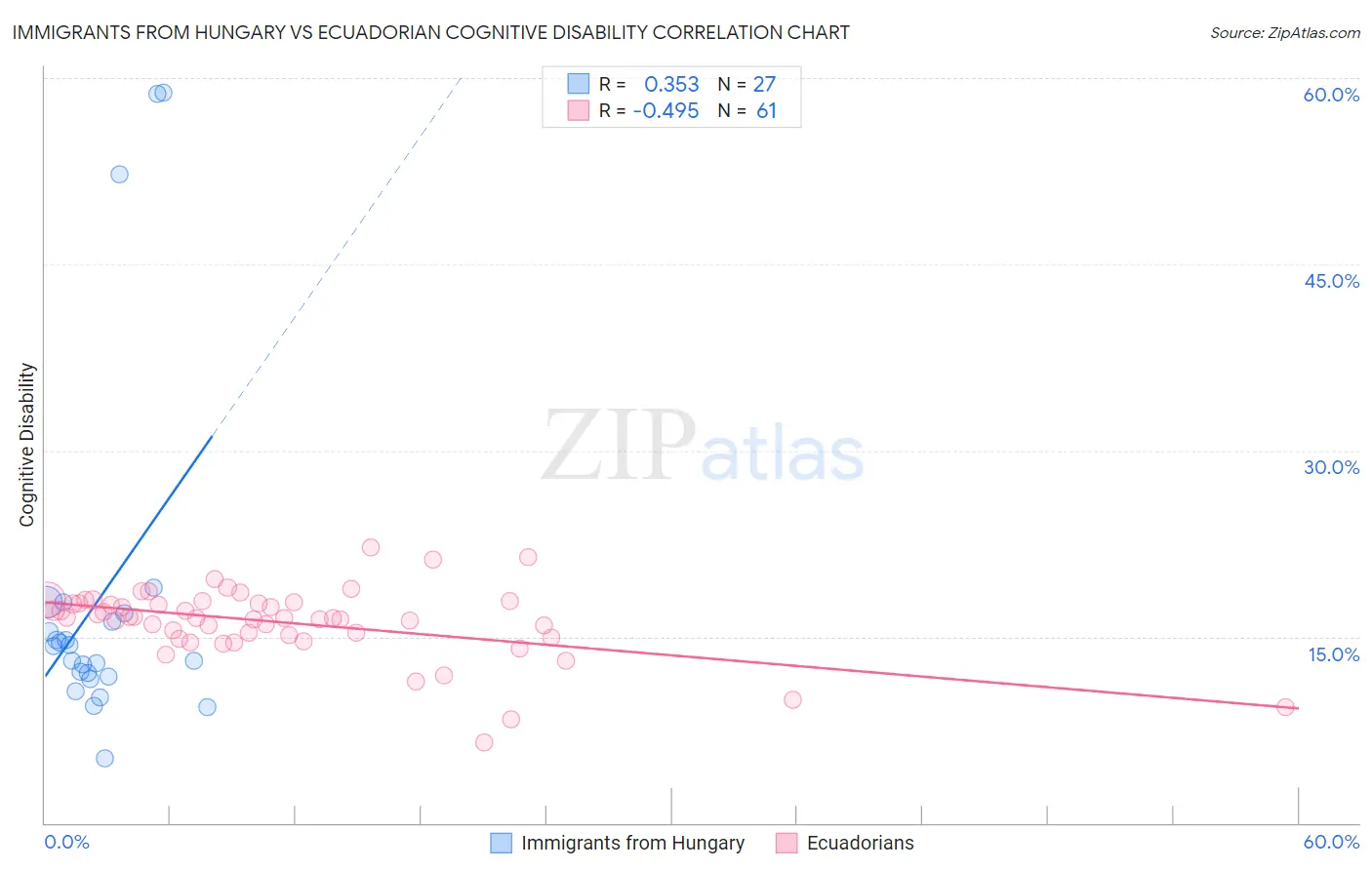 Immigrants from Hungary vs Ecuadorian Cognitive Disability