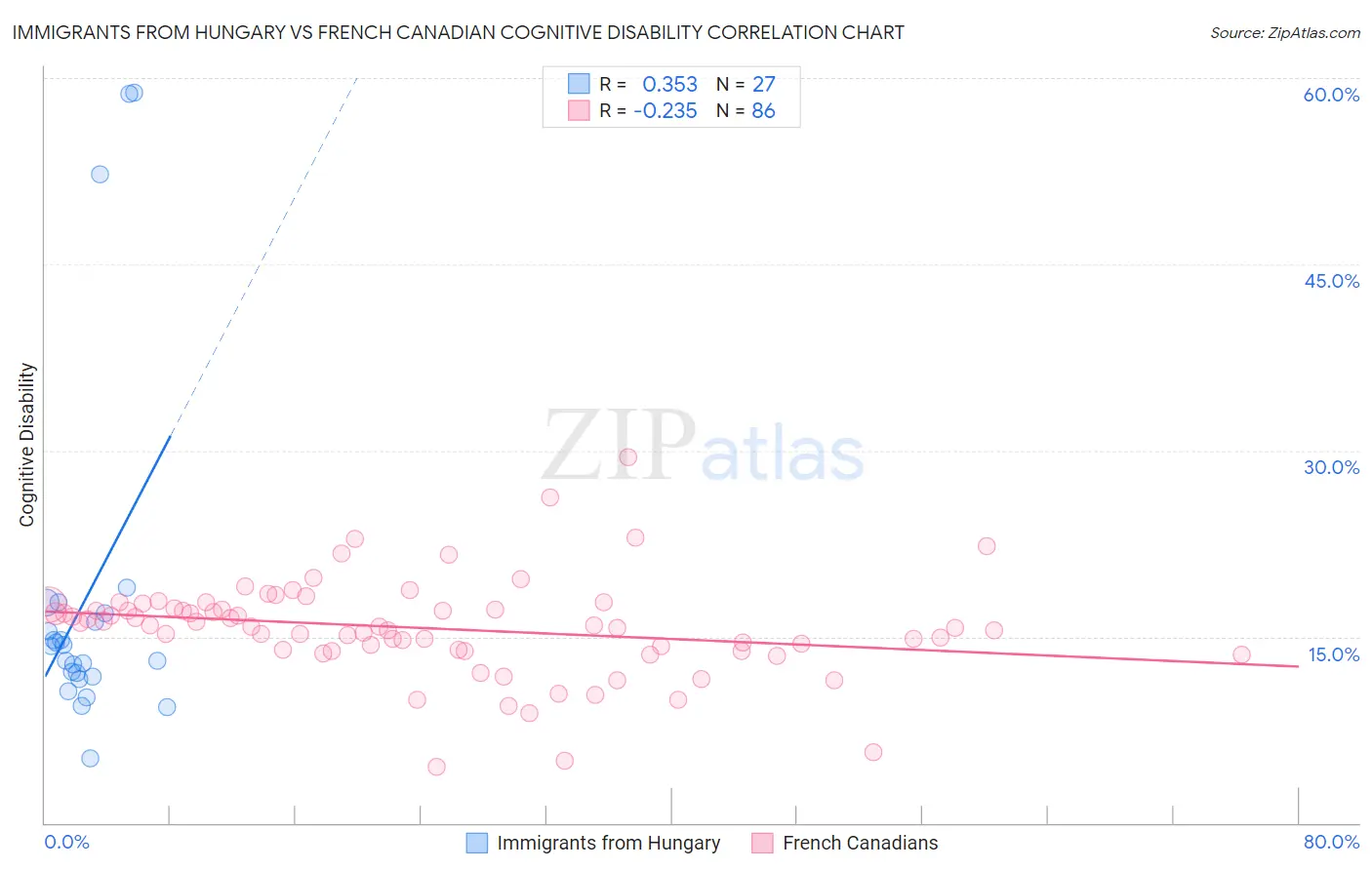 Immigrants from Hungary vs French Canadian Cognitive Disability