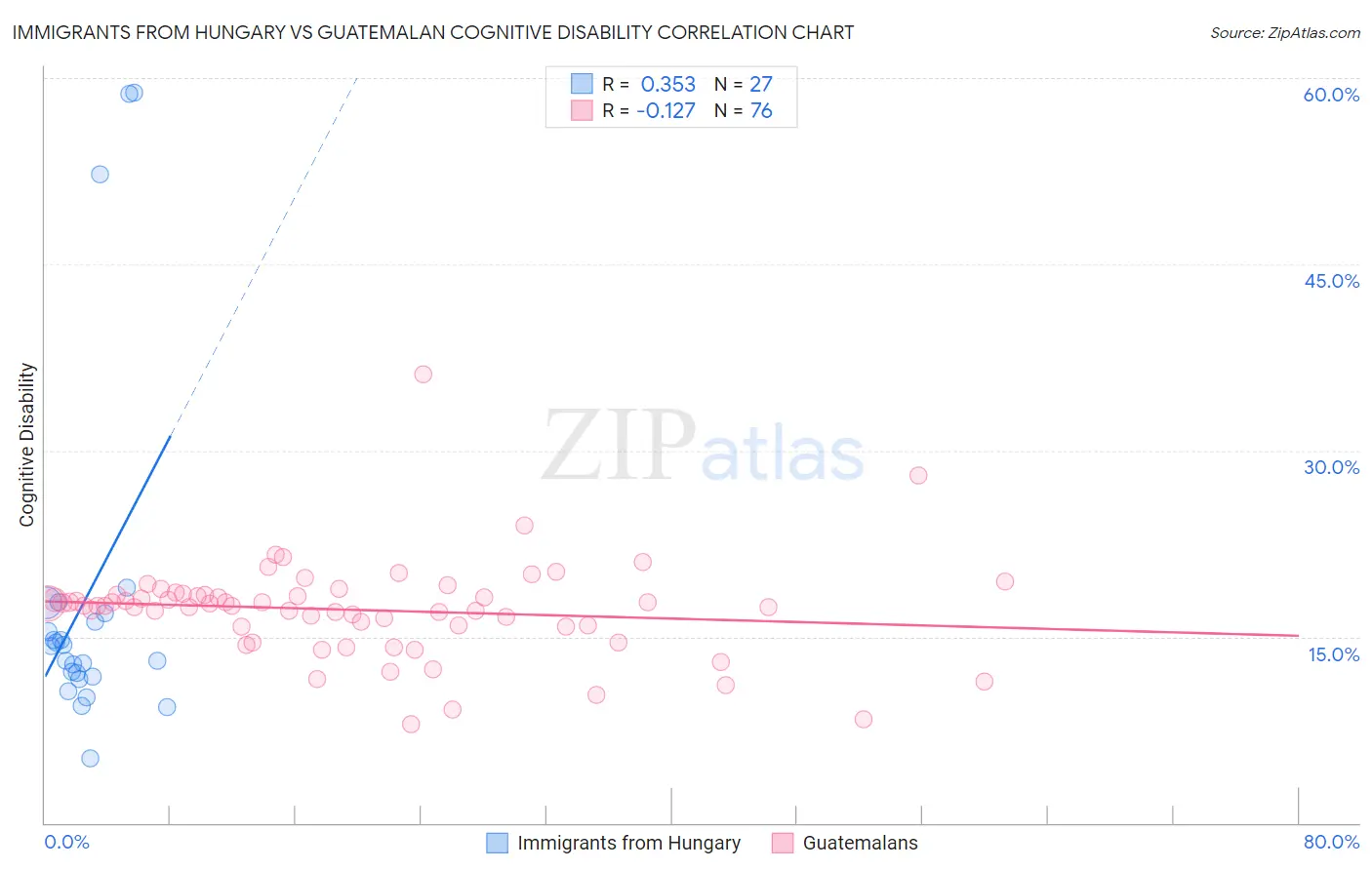 Immigrants from Hungary vs Guatemalan Cognitive Disability