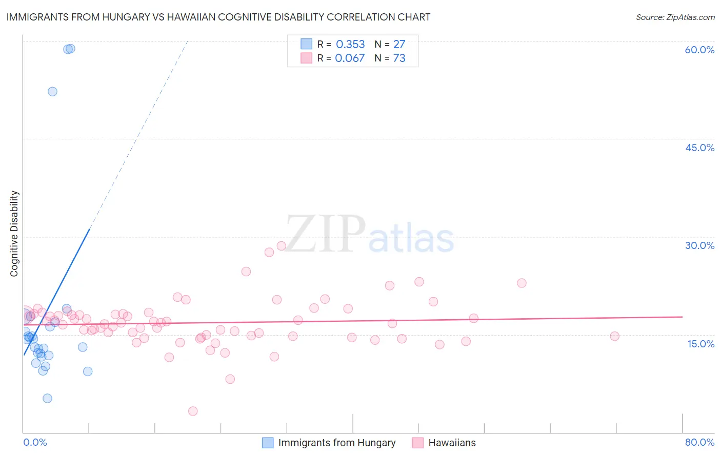 Immigrants from Hungary vs Hawaiian Cognitive Disability