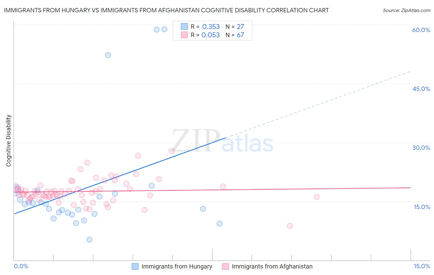 Immigrants from Hungary vs Immigrants from Afghanistan Cognitive Disability