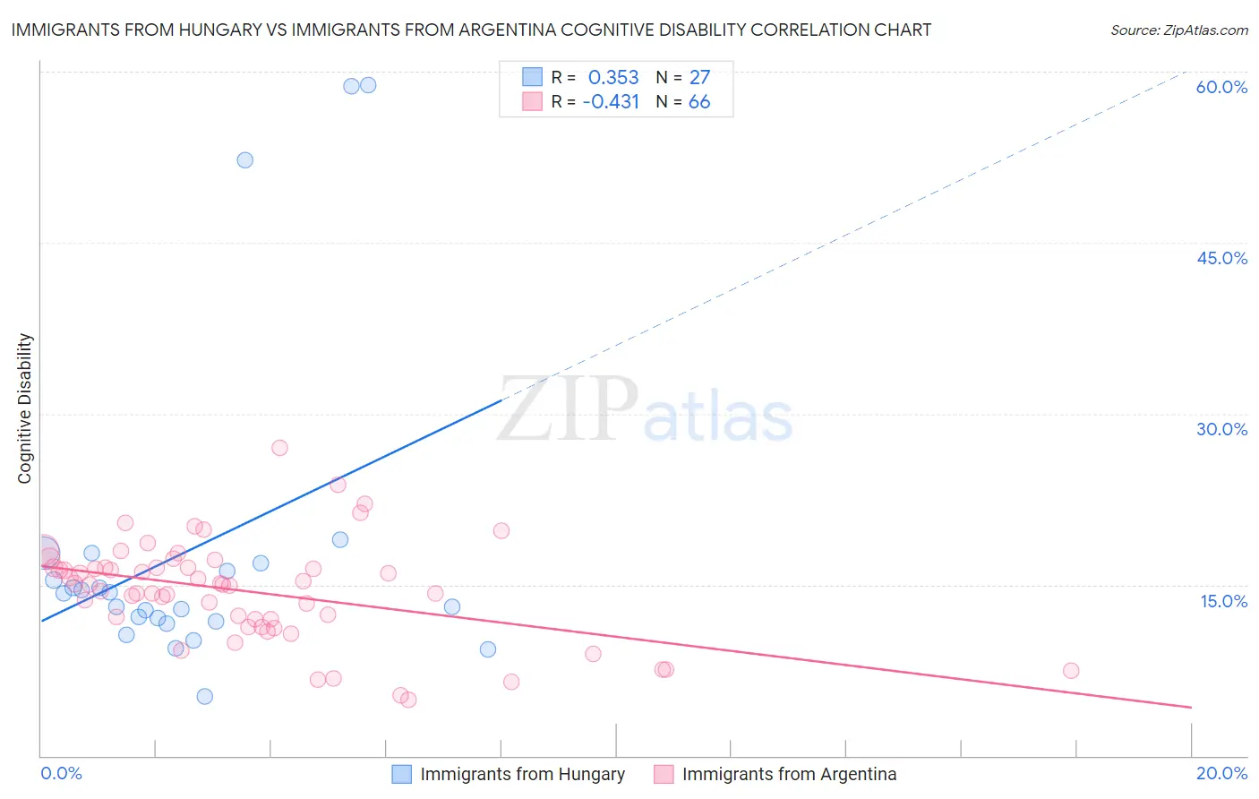 Immigrants from Hungary vs Immigrants from Argentina Cognitive Disability