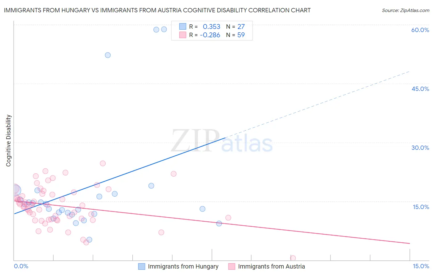 Immigrants from Hungary vs Immigrants from Austria Cognitive Disability