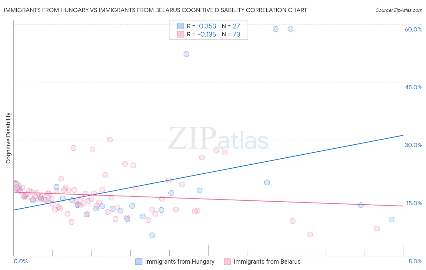 Immigrants from Hungary vs Immigrants from Belarus Cognitive Disability