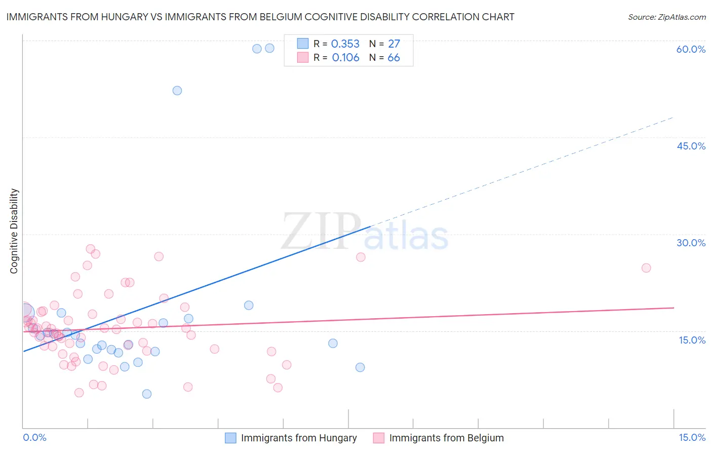 Immigrants from Hungary vs Immigrants from Belgium Cognitive Disability