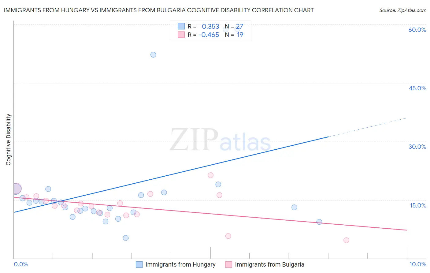 Immigrants from Hungary vs Immigrants from Bulgaria Cognitive Disability