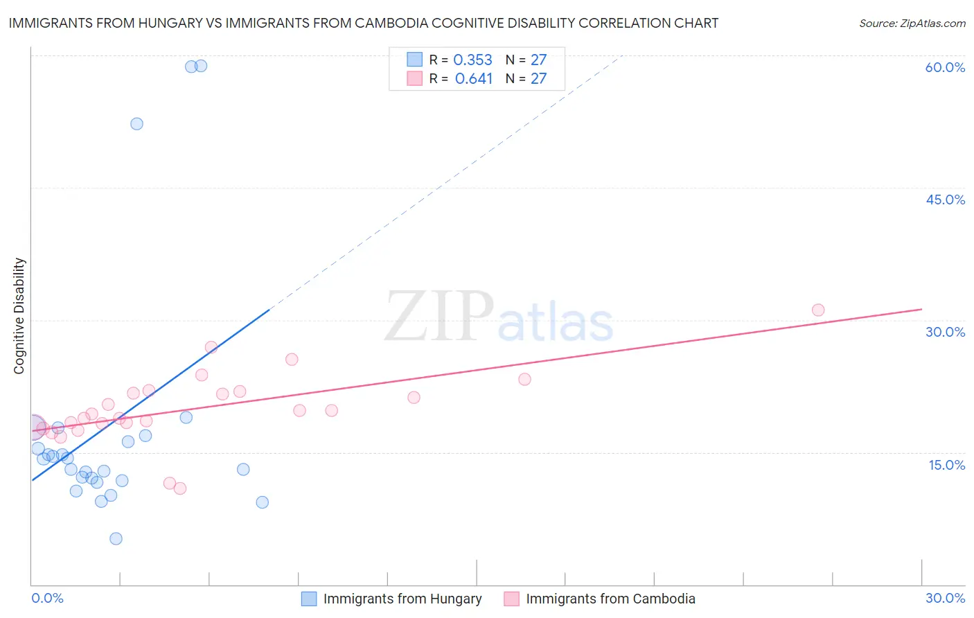 Immigrants from Hungary vs Immigrants from Cambodia Cognitive Disability