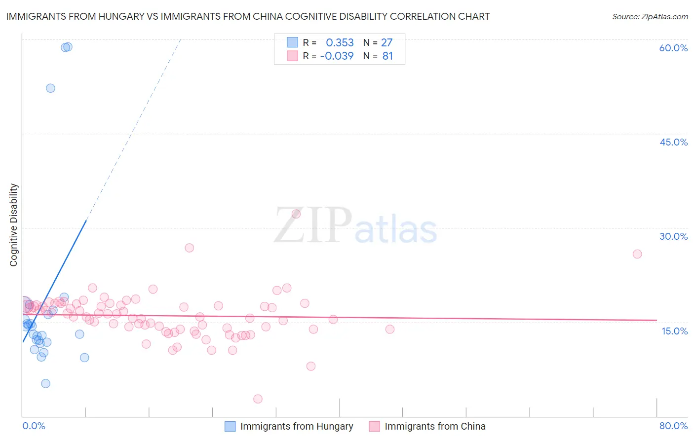 Immigrants from Hungary vs Immigrants from China Cognitive Disability