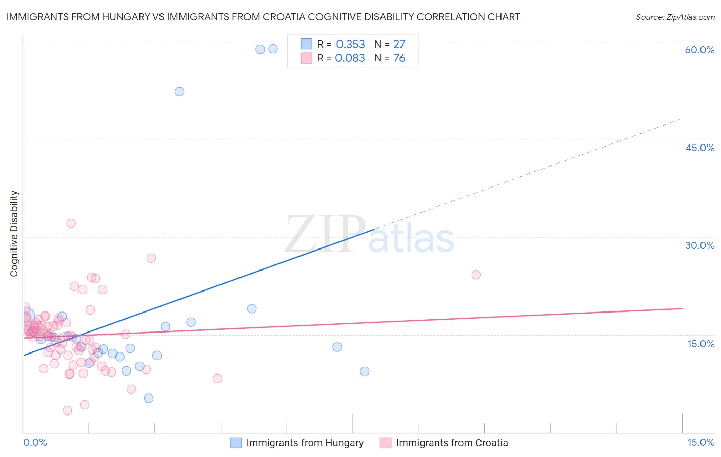 Immigrants from Hungary vs Immigrants from Croatia Cognitive Disability