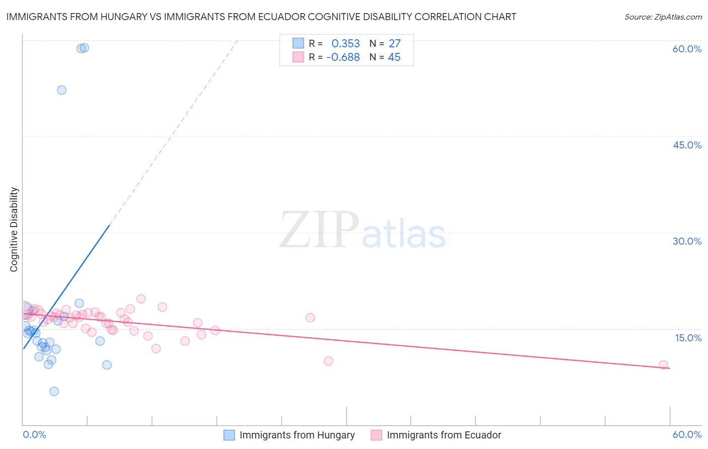 Immigrants from Hungary vs Immigrants from Ecuador Cognitive Disability