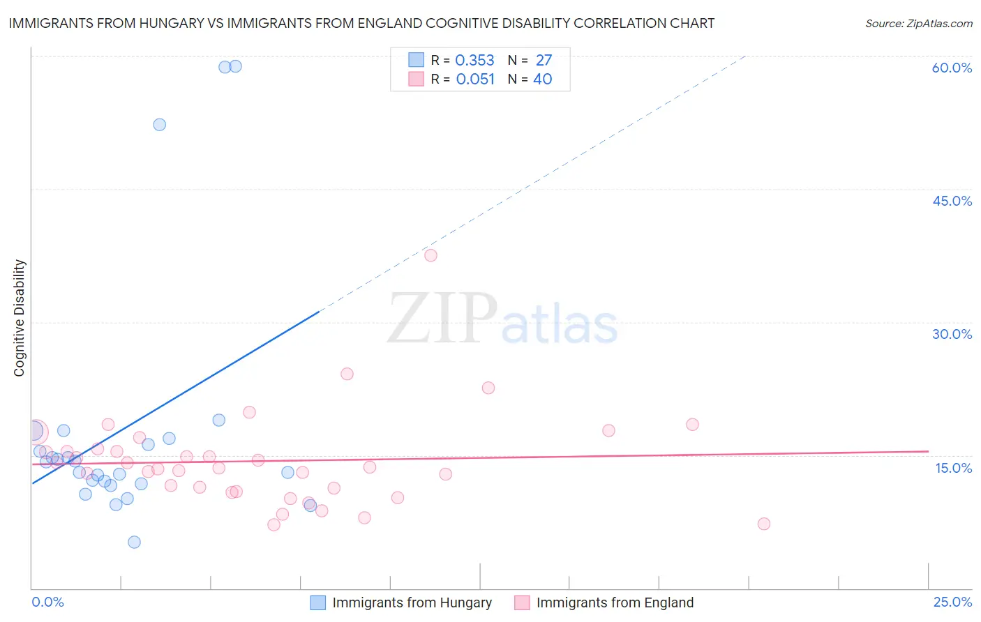 Immigrants from Hungary vs Immigrants from England Cognitive Disability