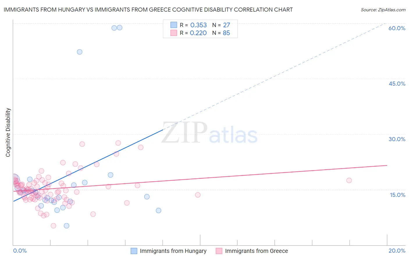 Immigrants from Hungary vs Immigrants from Greece Cognitive Disability