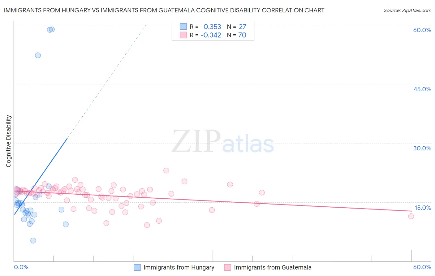 Immigrants from Hungary vs Immigrants from Guatemala Cognitive Disability