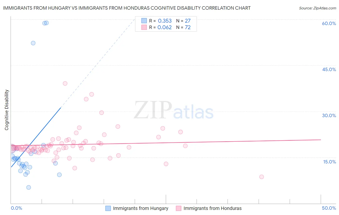 Immigrants from Hungary vs Immigrants from Honduras Cognitive Disability