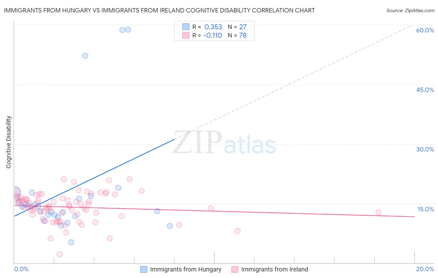 Immigrants from Hungary vs Immigrants from Ireland Cognitive Disability