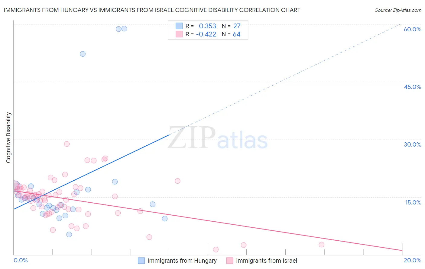 Immigrants from Hungary vs Immigrants from Israel Cognitive Disability