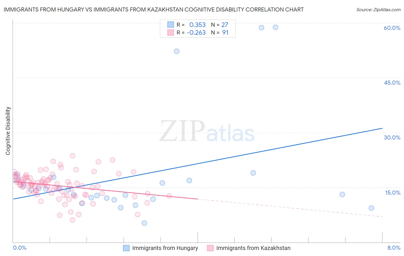 Immigrants from Hungary vs Immigrants from Kazakhstan Cognitive Disability